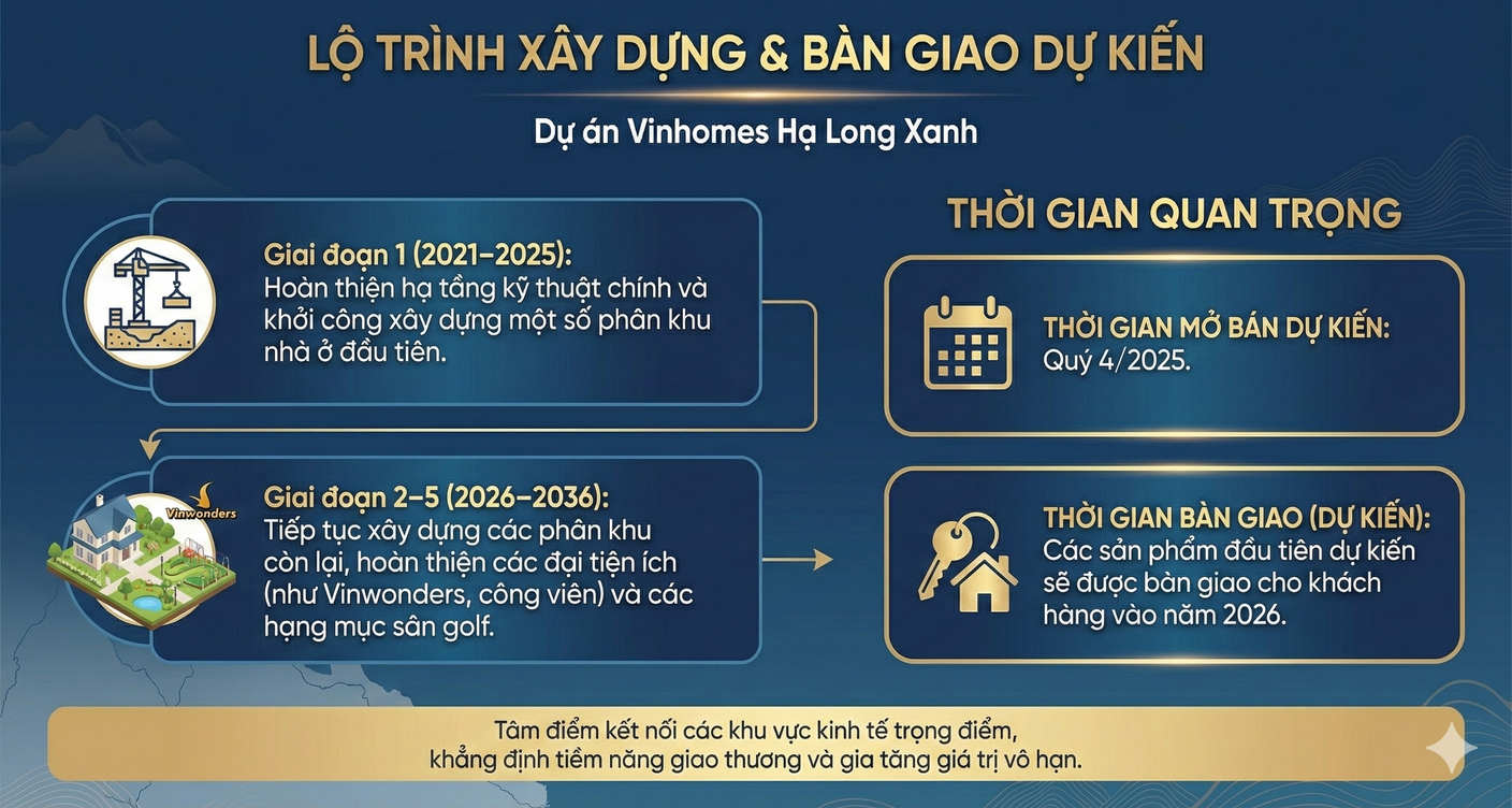 Lộ Trình Xây Dựng & Bàn Giao Dự Kiến